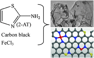 Graphical abstract: Aminothiazole-derived N,S,Fe-doped graphene nanosheets as high performance electrocatalysts for oxygen reduction