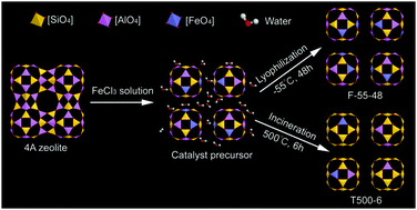 Graphical abstract: Design of isolated iron species for Fenton reactions: lyophilization beats calcination treatment