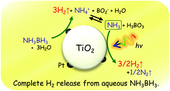 Graphical abstract: Complete hydrogen release from aqueous ammonia-borane over a platinum-loaded titanium dioxide photocatalyst