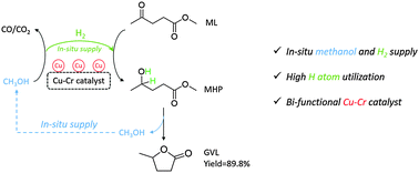 Graphical abstract: Atom-economical synthesis of γ-valerolactone with self-supplied hydrogen from methanol