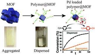 Graphical abstract: Synthesis of well dispersed polymer grafted metal–organic framework nanoparticles