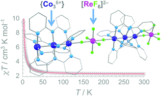 Graphical abstract: One-dimensional coordination polymers of [Co3(dpa)4]2+ and [MF6]2− (M = ReIV, ZrIV and SnIV)