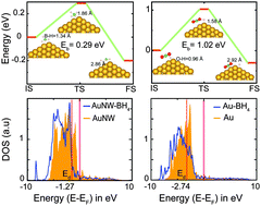 Graphical abstract: Graphene-oxide-supported ultrathin Au nanowires: efficient electrocatalysts for borohydride oxidation