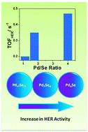 Graphical abstract: Electrically conducting palladium selenide (Pd4Se, Pd17Se15, Pd7Se4) phases: synthesis and activity towards hydrogen evolution reaction