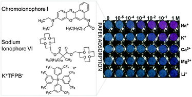 Graphical abstract: Paper-based plasticizer-free sodium ion-selective sensor with camera phone as a detector