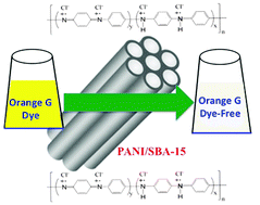 Graphical abstract: Nanostructured polymers with high surface area using inorganic templates for the efficient extraction of anionic dyes from solutions