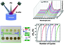 Graphical abstract: Reversible photoresponsive switching in Bi2.5Na0.5Nb2O9-based luminescent ferroelectrics