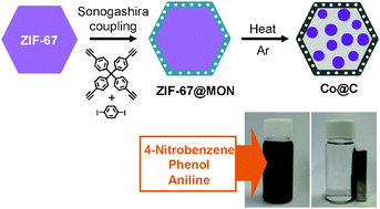 Graphical abstract: Hollow Co@C prepared from a Co-ZIF@microporous organic network: magnetic adsorbents for aromatic pollutants in water