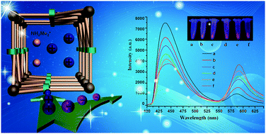 Graphical abstract: A luminescent dye@MOF as a dual-emitting platform for sensing explosives