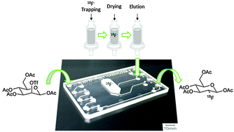 Graphical abstract: Azeotropic drying free [18F]FDG synthesis and its application to a lab-on-chip platform