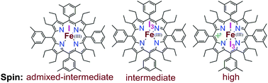 Graphical abstract: Controlled generation of highly saddled (porphyrinato)iron(iii) iodide, tri-iodide and one-electron oxidized complexes