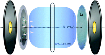 Graphical abstract: Spontaneous reaction between an uncharged lithium iron silicate cathode and a LiPF6-based electrolyte