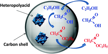 Graphical abstract: “Fishing” of heteropolyacids into carbonaceous seine via coking