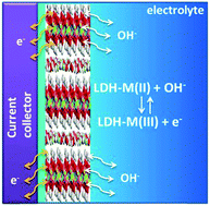 Graphical abstract: Layered double hydroxides toward electrochemical energy storage and conversion: design, synthesis and applications