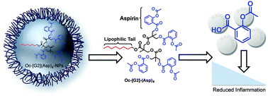Graphical abstract: New formulation of old aspirin for better delivery