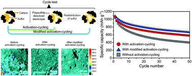 Graphical abstract: Enhancement of cycle performance of Li–S batteries by redistribution of sulfur