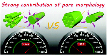 Graphical abstract: Strong contribution of pore morphology to the high-rate electrochemical performance of lithium-ion batteries