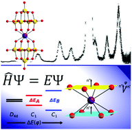 Graphical abstract: Ab initio calculations as a quantitative tool in the inelastic neutron scattering study of a single-molecule magnet analogue