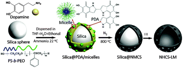 Graphical abstract: Nitrogen-doped hollow carbon spheres with large mesoporous shells engineered from diblock copolymer micelles