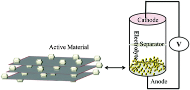 Graphical abstract: Metal–organic framework derived hollow polyhedron metal oxide posited graphene oxide for energy storage applications