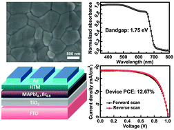 Graphical abstract: An efficient planar-heterojunction solar cell based on wide-bandgap CH3NH3PbI2.1Br0.9 perovskite film for tandem cell application
