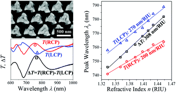 Graphical abstract: Circular dichroism based refractive index sensing using chiral metamaterials