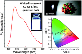 Graphical abstract: Synthesis of highly white-fluorescent Cu–Ga–S quantum dots for solid-state lighting devices