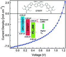 Graphical abstract: Fullerene-free small molecule organic solar cells with a high open circuit voltage of 1.15 V