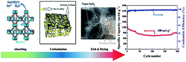 Graphical abstract: Rational design of SnO2@C nanocomposites for lithium ion batteries by utilizing adsorption properties of MOFs