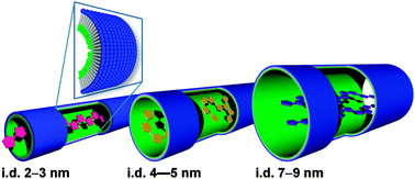 Graphical abstract: Soft nanotubes acting as confinement effecters and chirality inducers for achiral polythiophenes