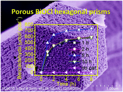 Graphical abstract: Synthesis and photocatalytic activity of porous bismuth oxychloride hexagonal prisms