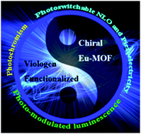 Graphical abstract: A viologen-functionalized chiral Eu-MOF as a platform for multifunctional switchable material