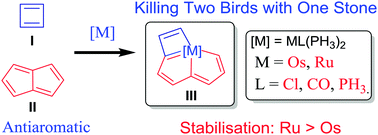 Graphical abstract: Unexpected higher stabilisation of two classical antiaromatic frameworks with a ruthenium fragment compared to the osmium counterpart: origin probed by DFT calculations
