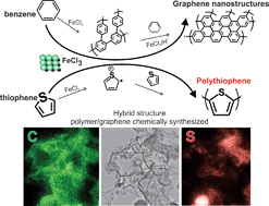 Graphical abstract: The total chemical synthesis of polymer/graphene nanocomposite films