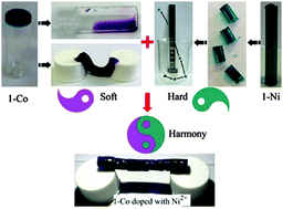 Graphical abstract: Self-healing supramolecular heterometallic gels based on the synergistic effect of the constituent metal ions
