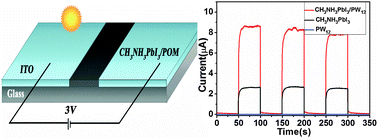 Graphical abstract: A highly photoconductive composite prepared by incorporating polyoxometalate into perovskite for photodetection application