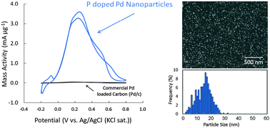 Graphical abstract: A highly active Pd–P nanoparticle electrocatalyst for enhanced formic acid oxidation synthesized via stepwise electroless deposition
