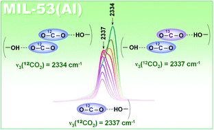 Graphical abstract: Adsorption of CO2 on MIL-53(Al): FTIR evidence of the formation of dimeric CO2 species