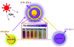 Graphical abstract: The Ag shell thickness effect of Au@Ag@SiO2 core–shell nanoparticles on the optoelectronic performance of dye sensitized solar cells