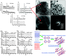 Graphical abstract: Polymerized-complex method for preparation of supported bimetallic alloy and monometallic nanoparticles