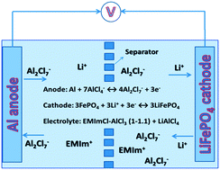 Graphical abstract: A high performance hybrid battery based on aluminum anode and LiFePO4 cathode