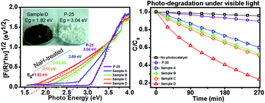 Graphical abstract: Low-temperature fabrication of brown TiO2 with enhanced photocatalytic activities under visible light