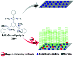 Graphical abstract: Dramatically enhancing the yield of carbon nanotubes by simply adding oxygen-containing molecules in solid-state synthesis