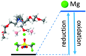 Graphical abstract: Ionic liquid electrolytes for reversible magnesium electrochemistry