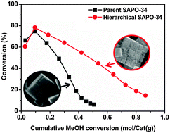 Graphical abstract: The preparation of hierarchical SAPO-34 crystals via post-synthesis fluoride etching