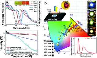 Graphical abstract: A complete inorganic colour converter based on quantum-dot-embedded silicate glasses for white light-emitting-diodes