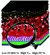 Graphical abstract: Disassembly of micelles to impart donor and acceptor gradation to enhance organic solar cell efficiency
