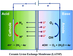 Graphical abstract: Base–acid hybrid water electrolysis