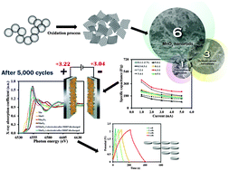Graphical abstract: Turning conductive carbon nanospheres into nanosheets for high-performance supercapacitors of MnO2 nanorods