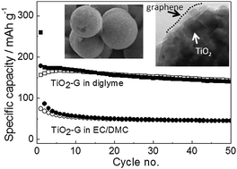 Graphical abstract: Graphene mediated improved sodium storage in nanocrystalline anatase TiO2 for sodium ion batteries with ether electrolyte
